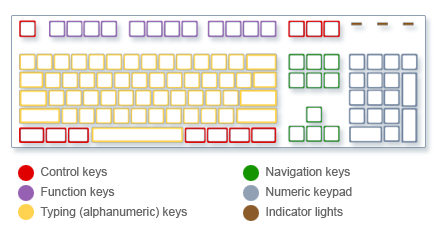 Representación de un teclado completo, donde a la derecha del todo encontramos el "numeric keypad" o teclado numérico, dispuesto en bloque como una calculadora convencional.